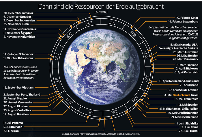 Erde auf Pump -Dann sind die Ressourcen der Erde aufgebraucht